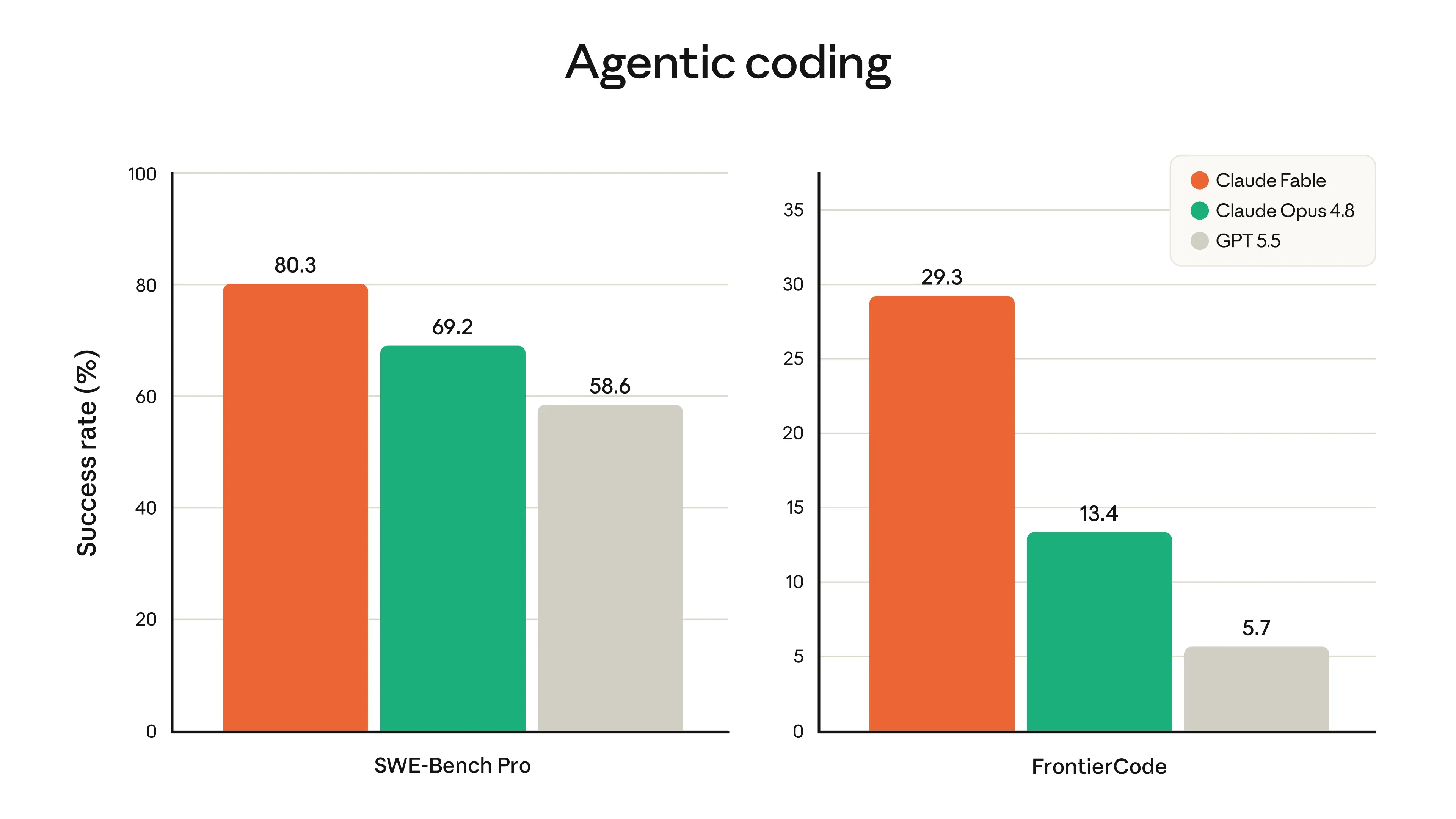 Graphique en barres comparant les performances en codage agentique : Claude Fable atteint 80,3 % contre Claude Opus 4.8 à 69,2 % et GPT 5.5 à 58,6 % sur SWE-Bench Pro. Sur FrontierCode, Fable atteint 29,3 % contre 13,4 % pour Opus 4.8 et 5,7 % pour GPT 5.5.